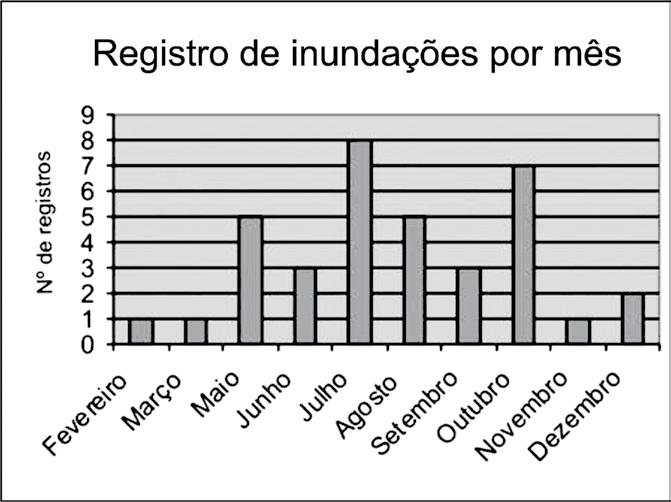 Figura 5 Gráfico do registro mensal da ocorrência de inundações.