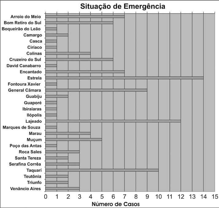 Figura 07 Gráfico dos municípios com decretos de Situação de Emergência em decorrência das inundações.