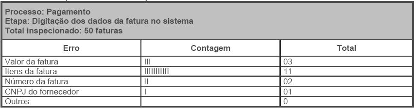 Ferramentas da qualidade Lista de verificação Também chamada de listas ou folhas de controle, podem ser: Listas simples: