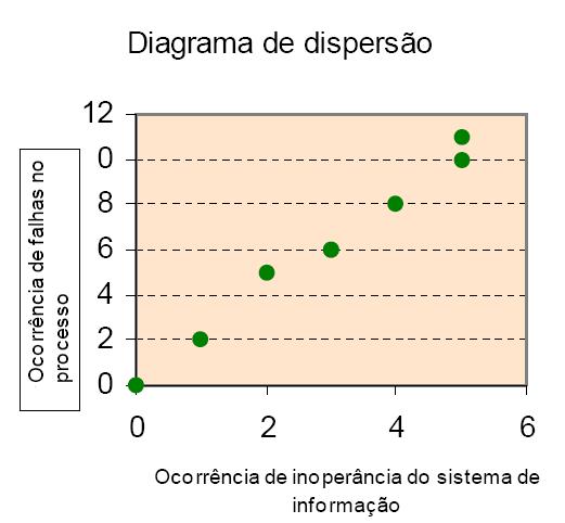 Ferramentas da qualidade Diagrama de dispersão: Apresenta visualmente a correlação entre duas variáveis, que pode ser (se houver)