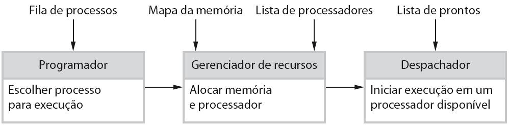 AÇÕES DE RTOS