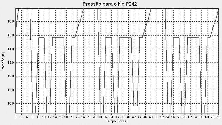 Figura 4. Gráfico que descreve a pressão simulada para um ponto localizado em uma região alta do bairro. 4. Conclusão Hoje as informações e tecnologias devem se integrar, pois o grande volume de dados exige um gerenciamento eficaz.