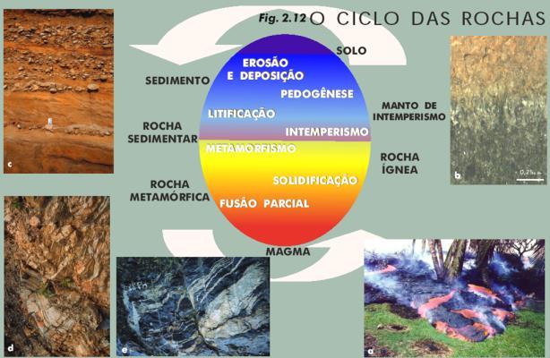 MÓDULO 02: Litologia e Relevo 2.1 Relevo Associado à Rocha Magmática 2.2 Relevo Associado à Rocha Sedimentar 2.3 Relevo Associado à Rocha Metamórfica 2.4 Papel das Estruturas Geológicas no Relevo 1.