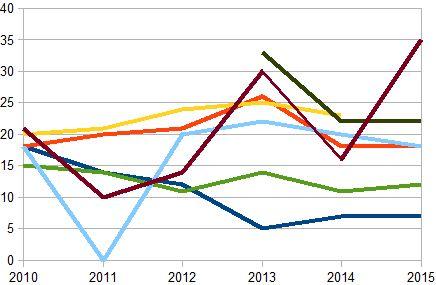 2010 2011 2012 2013 2014 2015 Fibria 0,18 0,14 0,12 0,05 0,07 0,07