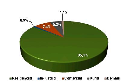 Assim como em outras classes de consumo, o desaquecimento da economia (com consequente restrição ao crédito e deterioração do mercado de trabalho e da renda) refletiu na redução do consumo da classe