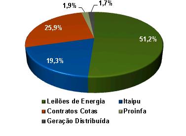 (1) Inclui receita não faturada a clientes finais. 5.3.