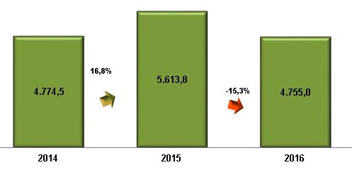 atualização monetária de itens específicos dos valores a devolver de parcela A e outros itens financeiros, iniciada em agosto de 2015.