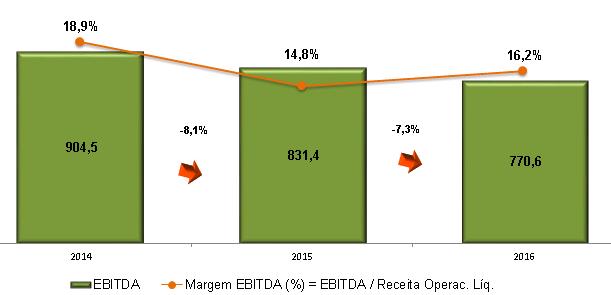 Considerando os fatores acima mencionados, a Elektro Redes registrou Lucro Líquido de R$ 351,7 milhões no período, R$ 19,5 milhões abaixo do resultado de dezembro de 2015 (R$ 371,2 milhões).