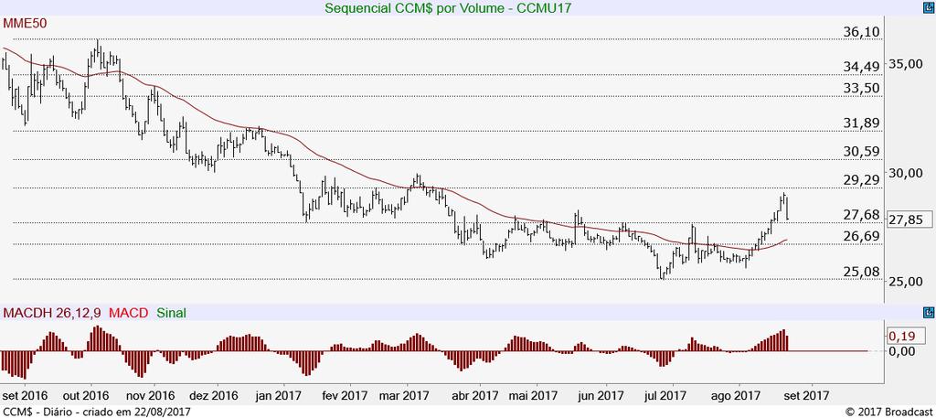 Na continuidade da trajetória de alta recente, teria que vencer os 29,29 para neste caso subir rumo aos 30,59.