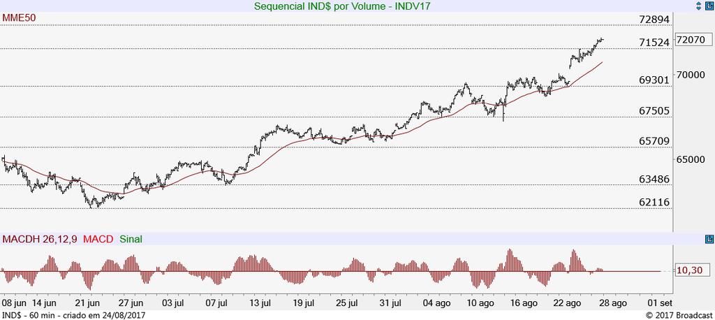 390 pts e mais abaixo dos 70.120 pts. Intradiário 60 Rompeu os 71.