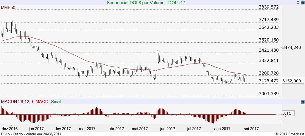 200, ponto a ser rompido para motivar uma melhora no gráfico diário. Intradiário 60 Veio abaixo dos 3.