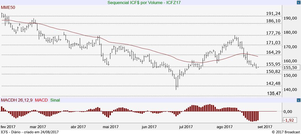 Milho Futuro (CCMU17) Ativo vai sentindo os 27,68 e na perda deste ponto poderia seguir em baixa mirando