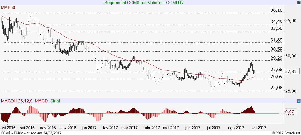 Café Arábica Futuro (ICFZ17) Segue junto aos 155,95, ponto cuja perda poderia abrir espaço para novas