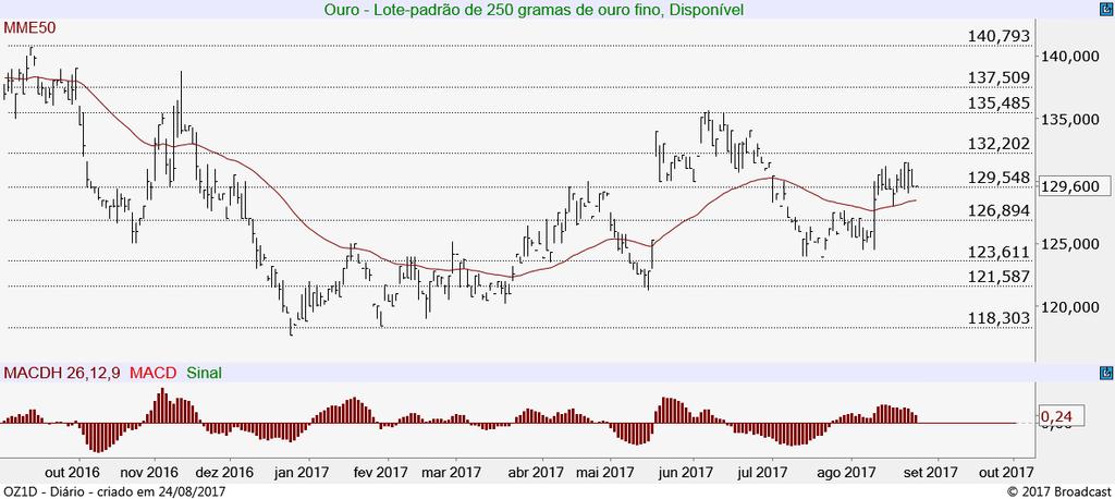 Do lado negativo, tem primeiro suporte na sua MME50 e na perda da mesma passaria a olhar para os 126,89 e posterior para o