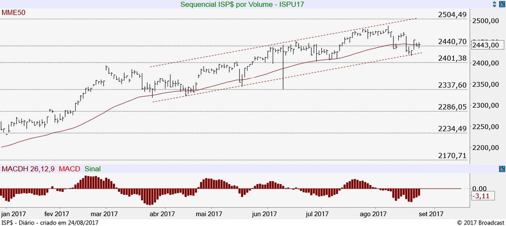 Índice S&P500 Futuro (ISPU17) Sem alterações, segue com tendência positiva, dentro de canal de alta, respeitando o piso do canal, onde voltou a reagir, abrindo espaço para subir em busca do teto do