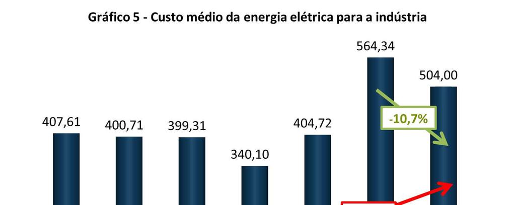 hidrologia. Desde 2013, o custo já aumentou 48,2%, reforçando a perda de competitividade que vem sendo enfrentada pela indústria.