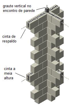 Figura 13 Formulário intermediário Figura 14 Detalhe de graute em encontro de parede e de cinta a meia altura D) Resultado do Formulário Intermediário Na Figura 15, apresenta-se os resultados