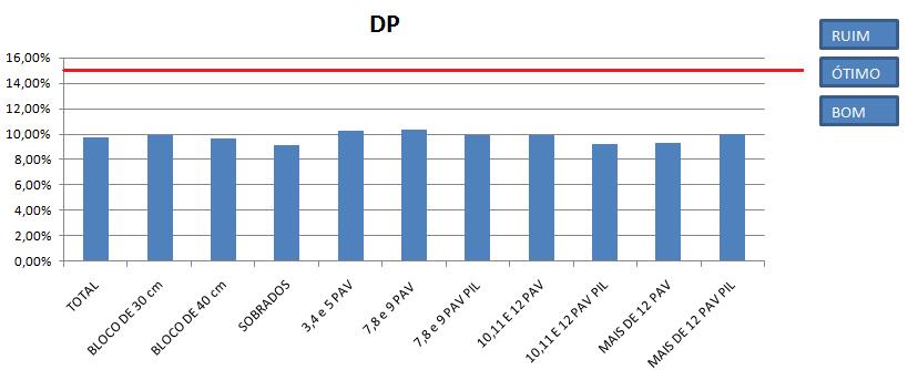 classificação para o índice de compacidade utilizando os valores de referência da Tabela 2. Para os sobrados, o índice de compacidade foi considerado ótimo, pois sua média é superior a 70%.