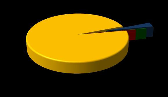 140 777 323 282 27 2 1 ME PE MDE GE ME PE MDE GE Fonte: Resultados elaborados pelo SEBRAE/SC com base em dados do MTE - apoiados na Relação Anual de