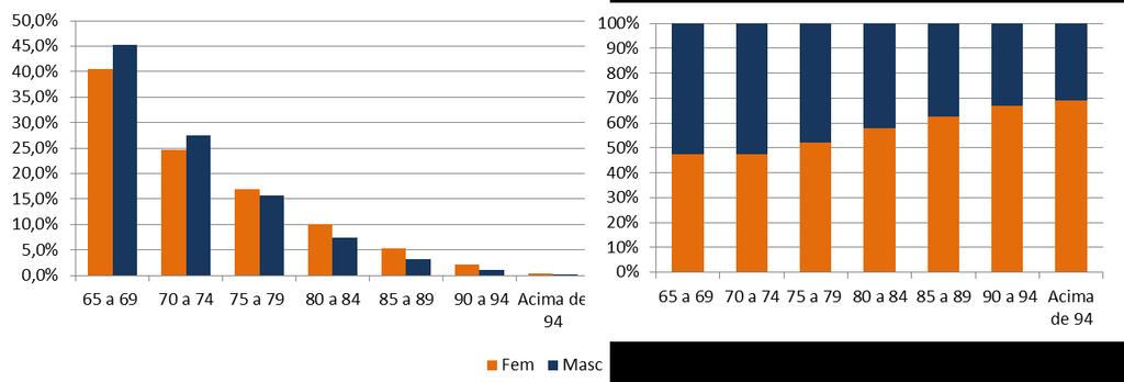 PERFIL DA NOSSA POPULAÇÃO IDOSA Sexo e faixa Etária Podemos observar a redução da população de acordo com o aumento da faixa etária e ainda o