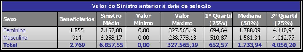 de até R$ 652, 57 2º Quartil (Mediana): 50% da população tem custo anual de