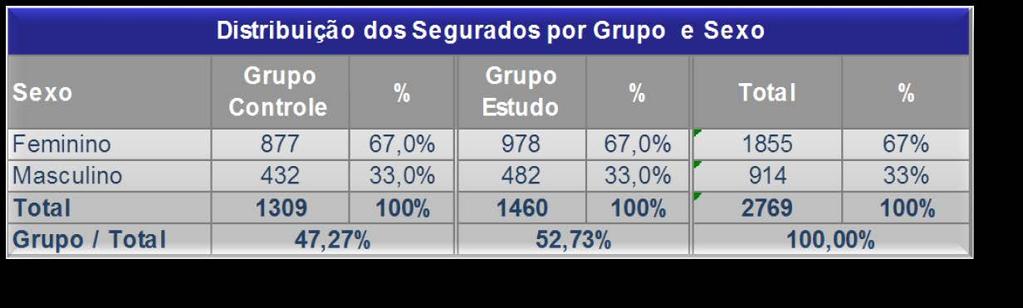 RESULTADO FINANCEIRO Perfil do Grupo Estudado A