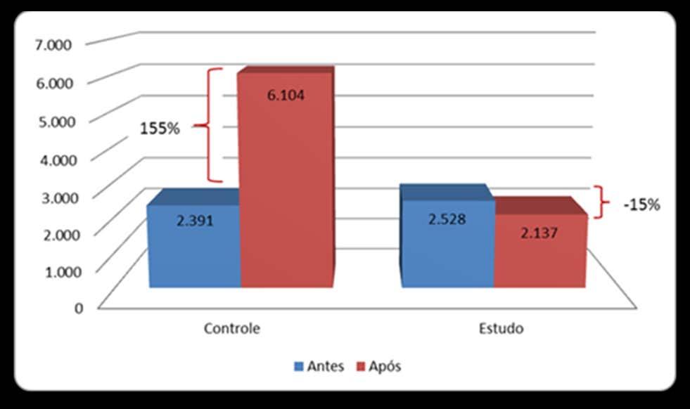 RESULTADO NA UTILIZAÇÃO DOS SERVIÇOS DE SAÚDE Internação Quantidade de Diárias de Internação Podemos observar uma redução tanto na média de diárias pelo total