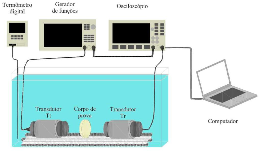 Figura IV.1 - Montagem experimental para aquisição dos sinais para a estimação das propriedades acústicas dos corpos de prova confeccionados.