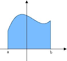 A integral definida Seja y = f(x) uma função definida e limitada no intervalo [a, b], e tal que f(x) 0 p/ todo x [a, b].