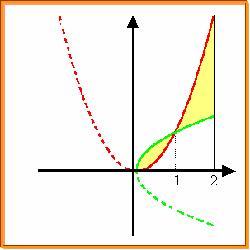 Observação 2: Dadas f e g funções contínuas em [a,b], se A é a área da região do plano cartesiano limitada pelas