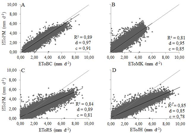 Ajuste de uma Equação de Estimativa da Evapotranspiração de Referência para Pelotas - RS Figura 1- Gráfico de dispersão e coeficientes da comparação da evapotranspiração diária (ETO mm d -1 ) dos