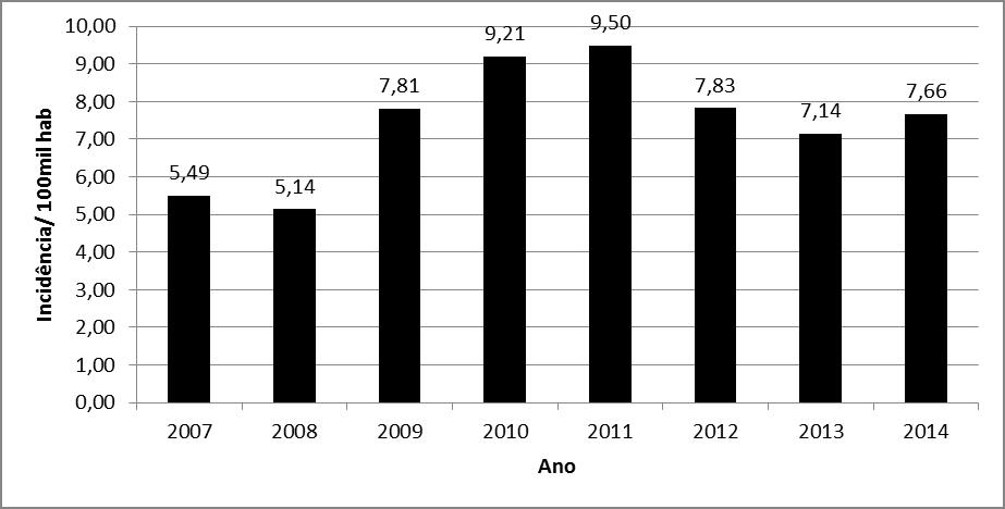 Figura 2: Incidência de acidentes por aranhas no município de Natal-RN no período de 2007 a 2014. Fonte: Sistema de Informações de Agravos de Notificação (SINAN). Ministério da Saúde, 2016.