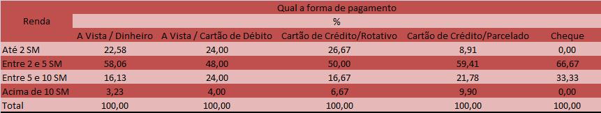 Tabela 9 - Distribuição dos entrevistados segundo formas de pagamento utilizadas na compra dos presentes para o Dia dos namorados, por sexo.