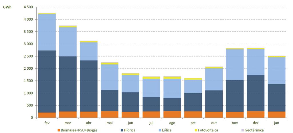 4 - EVOLUÇÃO POTÊNCIA PV INSTALADA EM PORTUGAL EVOLUÇÃO DA PRODUÇÃO DAS FER A sazonalidade da produção das FER é