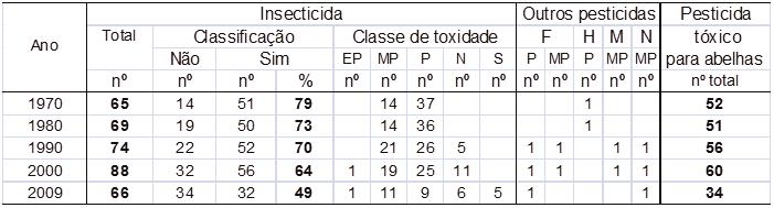 SIDERAÇÕES DE NATUREZA TOXI- COLÓGICA: Não efectue aplicações na época de floração. Procure fazer as aplicações de manhã cedo ou ao fim do dia (2,19).