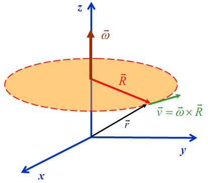 Movimento circular Por vezes, é necessário definir um vector velocidade angular, ω, como sendo um vector com a direcção do eixo de rotação, a grandeza dθ dt possui o sentido que verifique: v = ω R