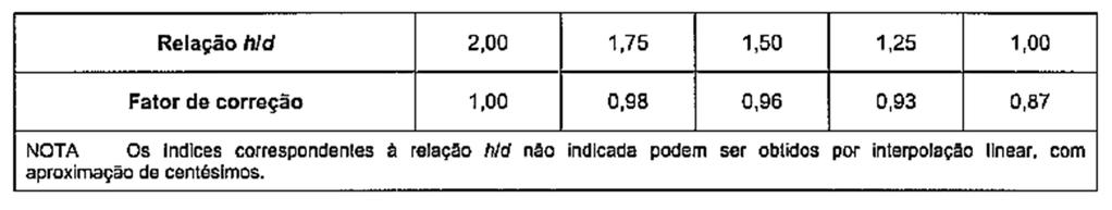 27 5.4.2. Ensaio de compressão de corpos de prova cilíndricos Para a execução do ensaio de compressão do corpo de prova cilíndrico, deve ser utilizada prensa que atende aos valores máximos