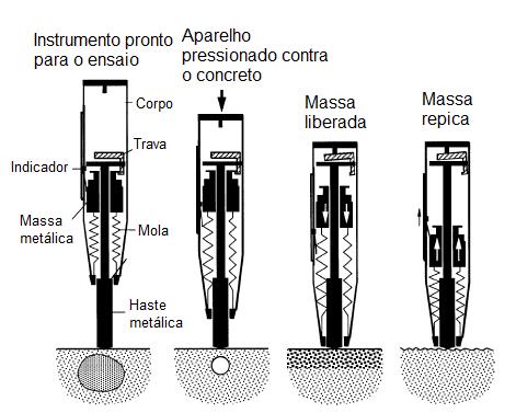 42 Esclerométrico (IE), que depende do valor da energia cinética antes e depois do impacto, verificando o quanto desta energia é absorvida pelo concreto, visto que a energia absorvida está