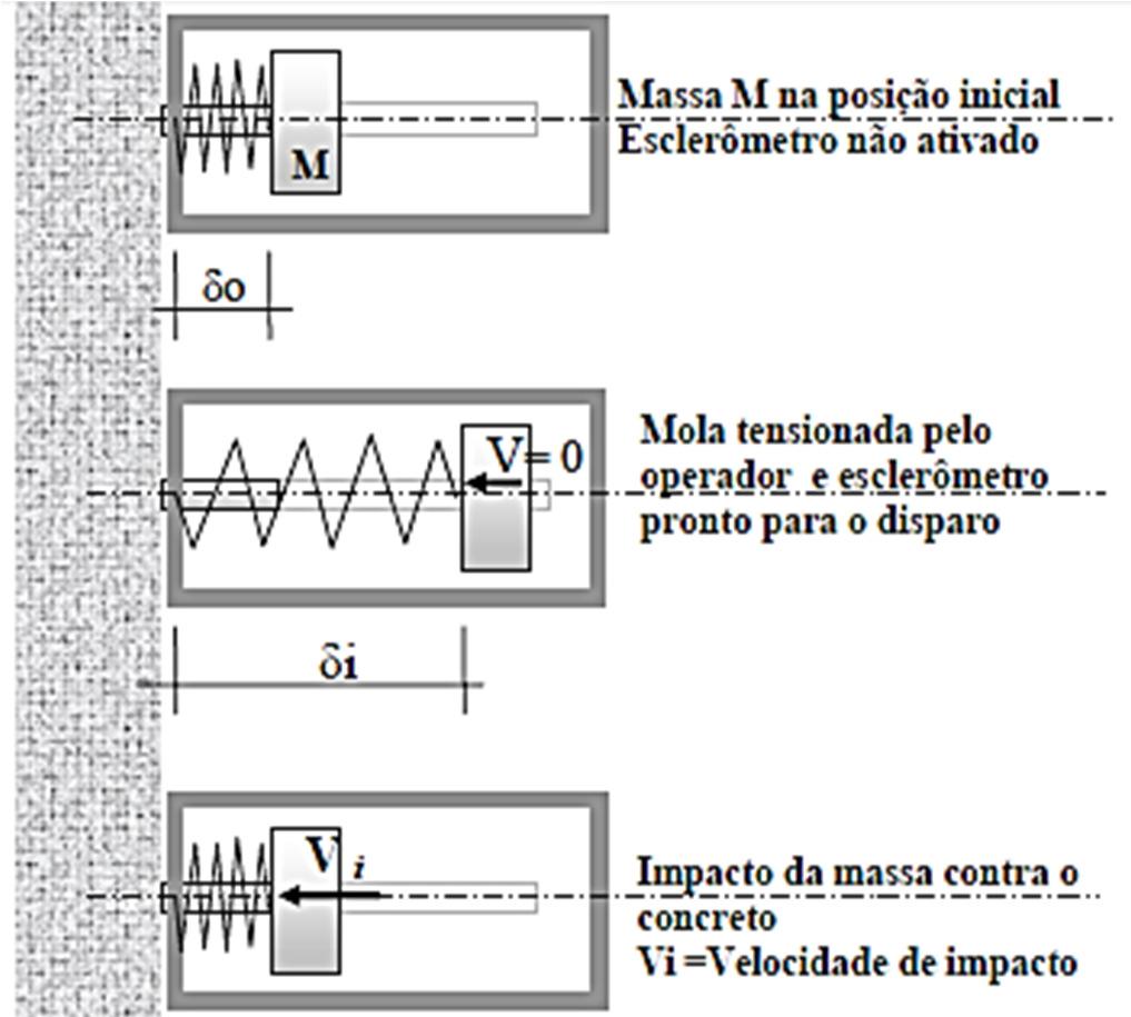 43 Figura 10 - Modelo simplificado do funcionamento mecânico do esclerômetro Fonte: Thomaz (2011) Carneiro (1975) define que devem ser realizados de dez a quinze