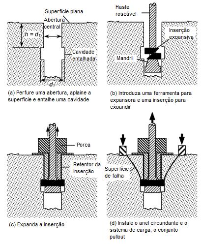 56 Figura 17 - Técnica para ensaio pullot em estruturas já executadas Fonte: ACI 228.