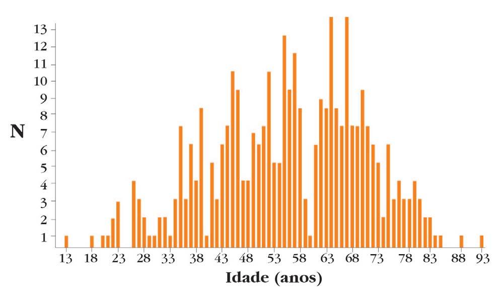 A precocidade diagnóstica do melanoma cutâneo: uma observação no sul do Brasil 217 incompletas em relação às variáveis em estudo, mesmo após revisão de lâmina e prontuário do paciente.