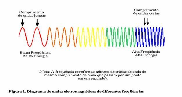 A amplitude das ondas luminosas relaciona-se com a intensidade da luz emitida pela