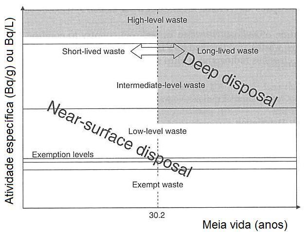 Classificação dos resíduos radioativos (duas