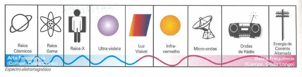 Formas diferentes de radiação Radiação eletromagnética ou fóton Gama, raio X, luz,