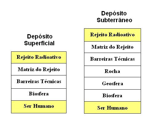 Depósitos de rejeitos radioativos