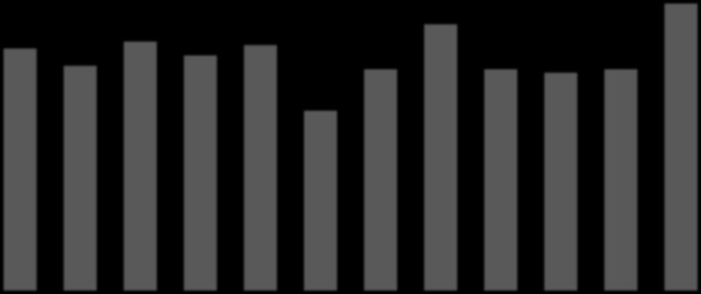 Nº de acidentes Nº de acidentes Relatório anual de acidentes de trânsito - 2016 Gráfico 11 Acidentes de trânsito com vítimas em São Paulo 2016 Distribuição mensal 1.800 1.586 1.200 1.414 1.476 1.