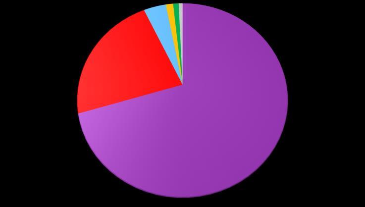 Gráfico 25 Relatório anual de acidentes de trânsito - 2016 Acidentes de trânsito com vítimas em São Paulo 2016 Veículos envolvidos nos choques (1 veíc./acid.