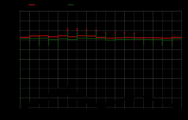 Capítulo IV Protótipo do Regulador de Tensão e Validação do Modelo Computacional (b) Corrente nas chaves dos tapes 0 e 1 Figura 4.