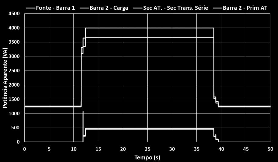 AT [A] Fonte Barra 1 [A] Experimental Barra 2 Carga [A] Sec. AT Sec. Traf. Série [A] Barra 2 Prim.
