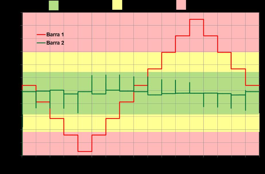Capítulo IV Protótipo do Regulador de Tensão e Validação do Modelo Computacional Tabela 4.